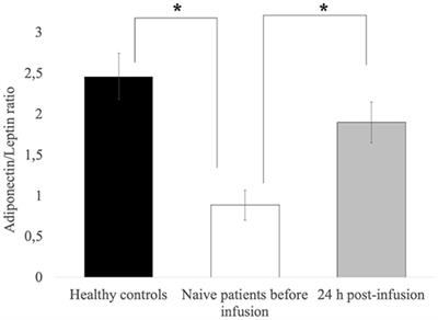 Adiponectin Receptors and Pro-inflammatory Cytokines Are Modulated in Common Variable Immunodeficiency Patients: Correlation With Ig Replacement Therapy